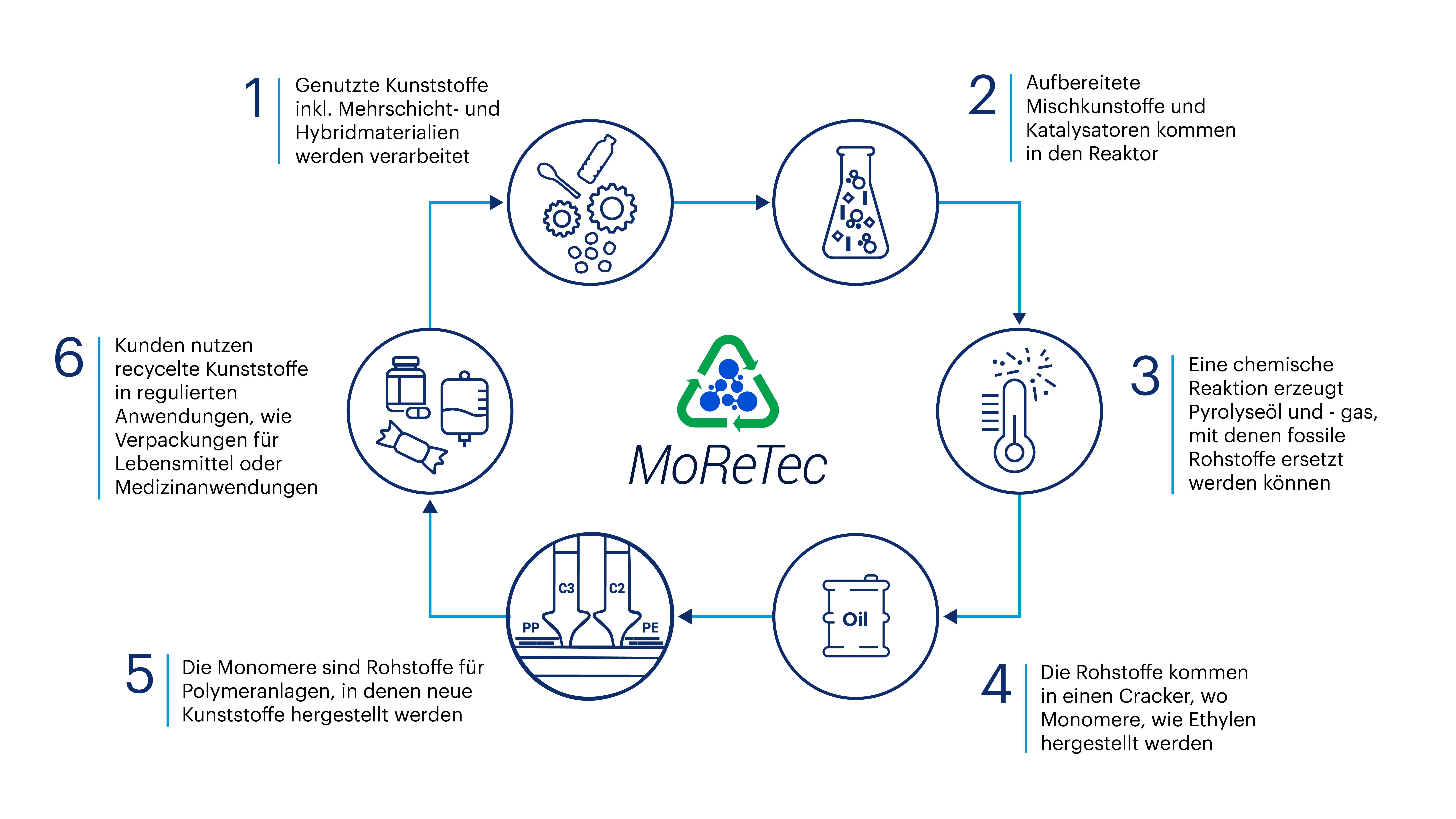 Chemisches Recycling von Kunststoffen