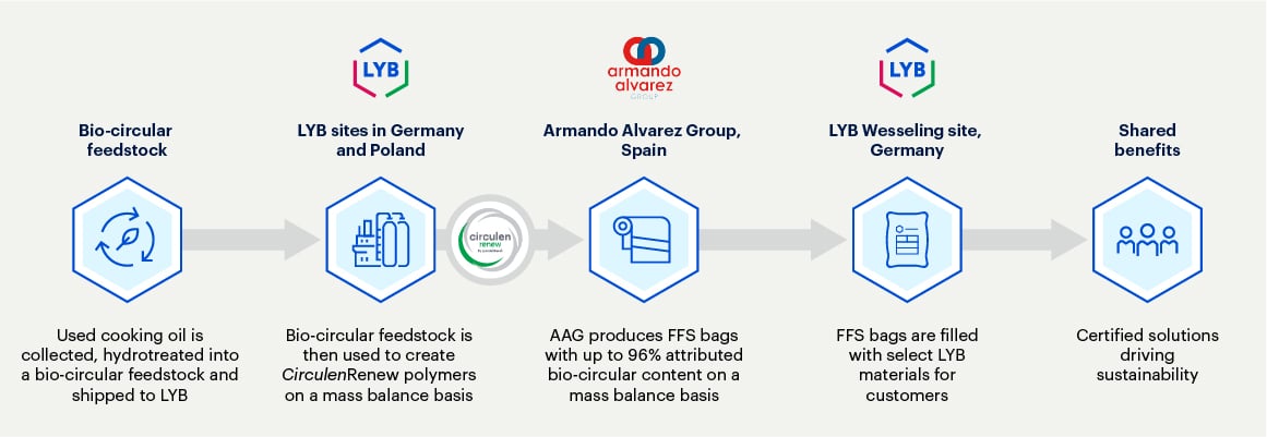 LYB and AAG collaboration