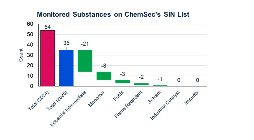ChemSec’ s SIN-list substances