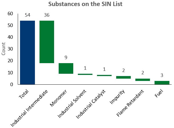 Bar chart showing substances on the SIN list